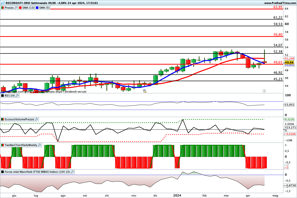 Tutti gli indicatori sono impostati al ribasso sul titolo Recordati