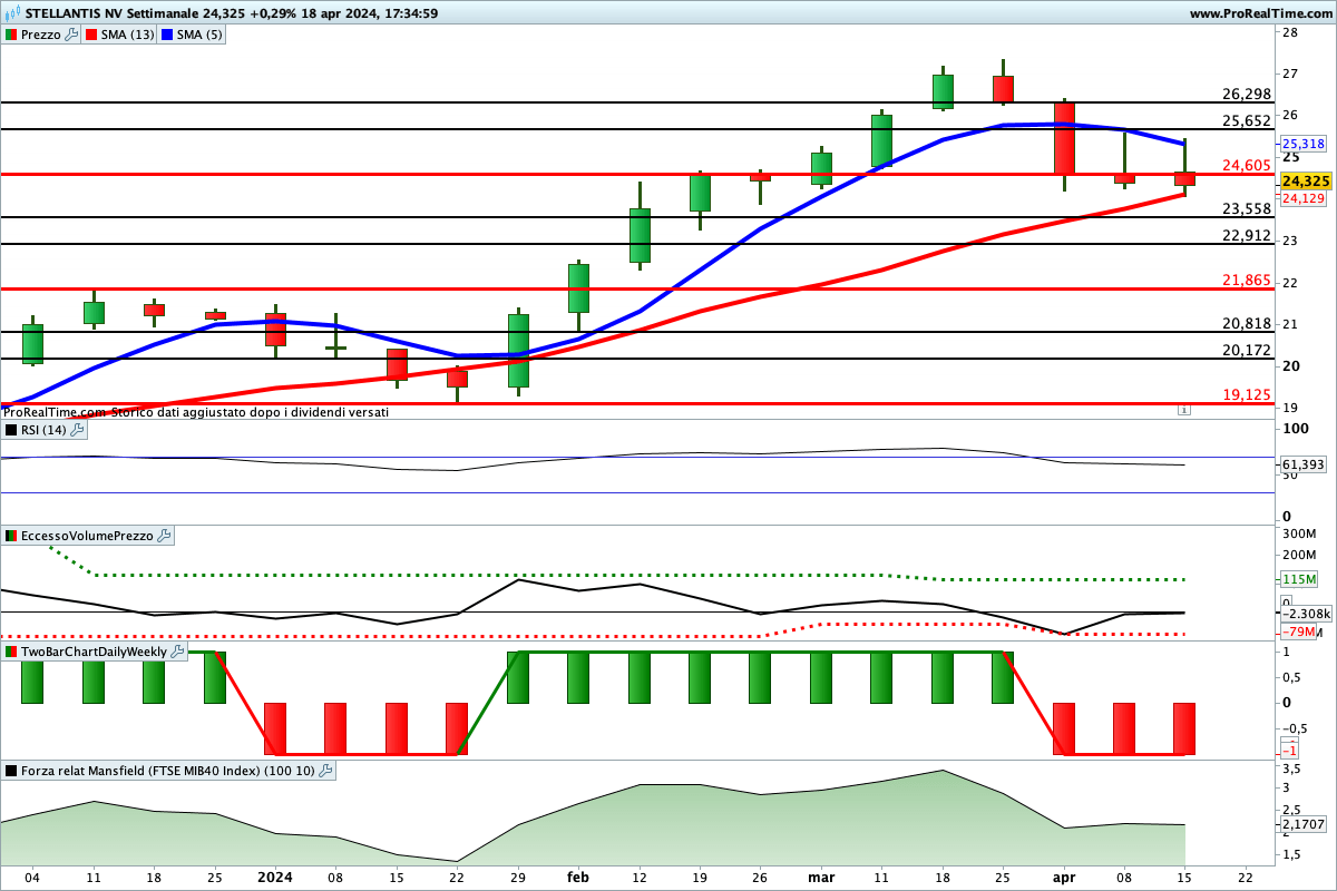 utti gli indicatori sono impostati al ribasso sul titolo Stellantis