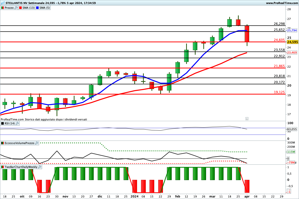 Situazione contrastata per gli indicatori sul titolo Stellantis