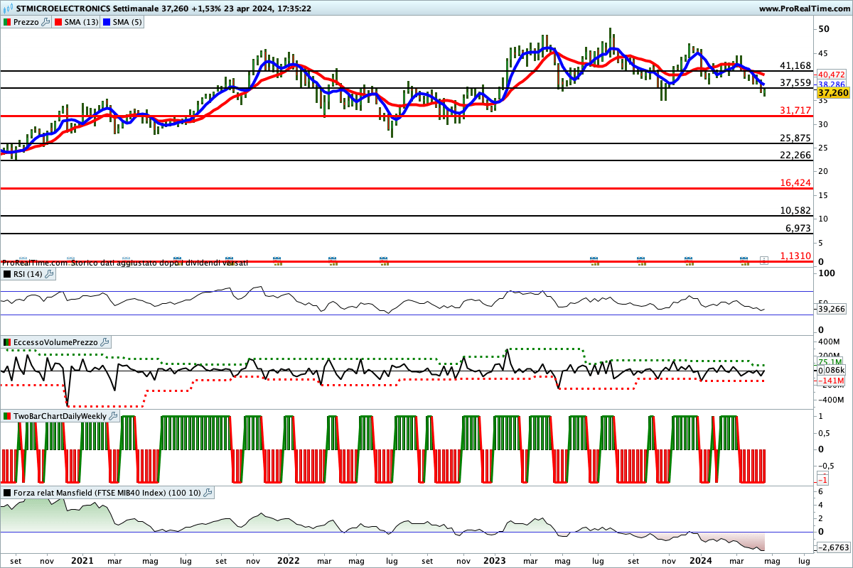 Tutti gli indicatori sono impostati al ribasso sul titolo STMicroelectronics