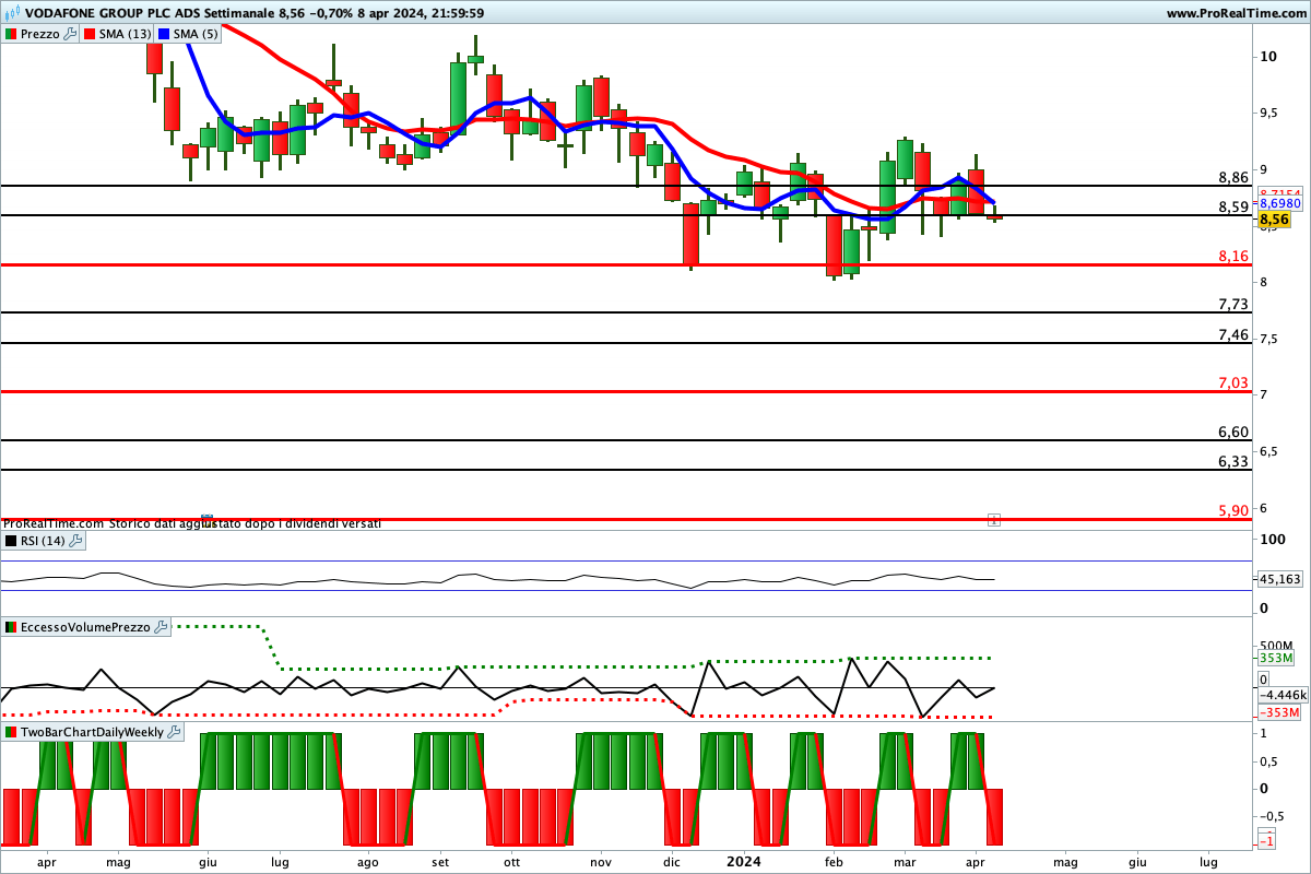Tutti gli indicatori sono impostati al ribasso sul titolo Vodafone