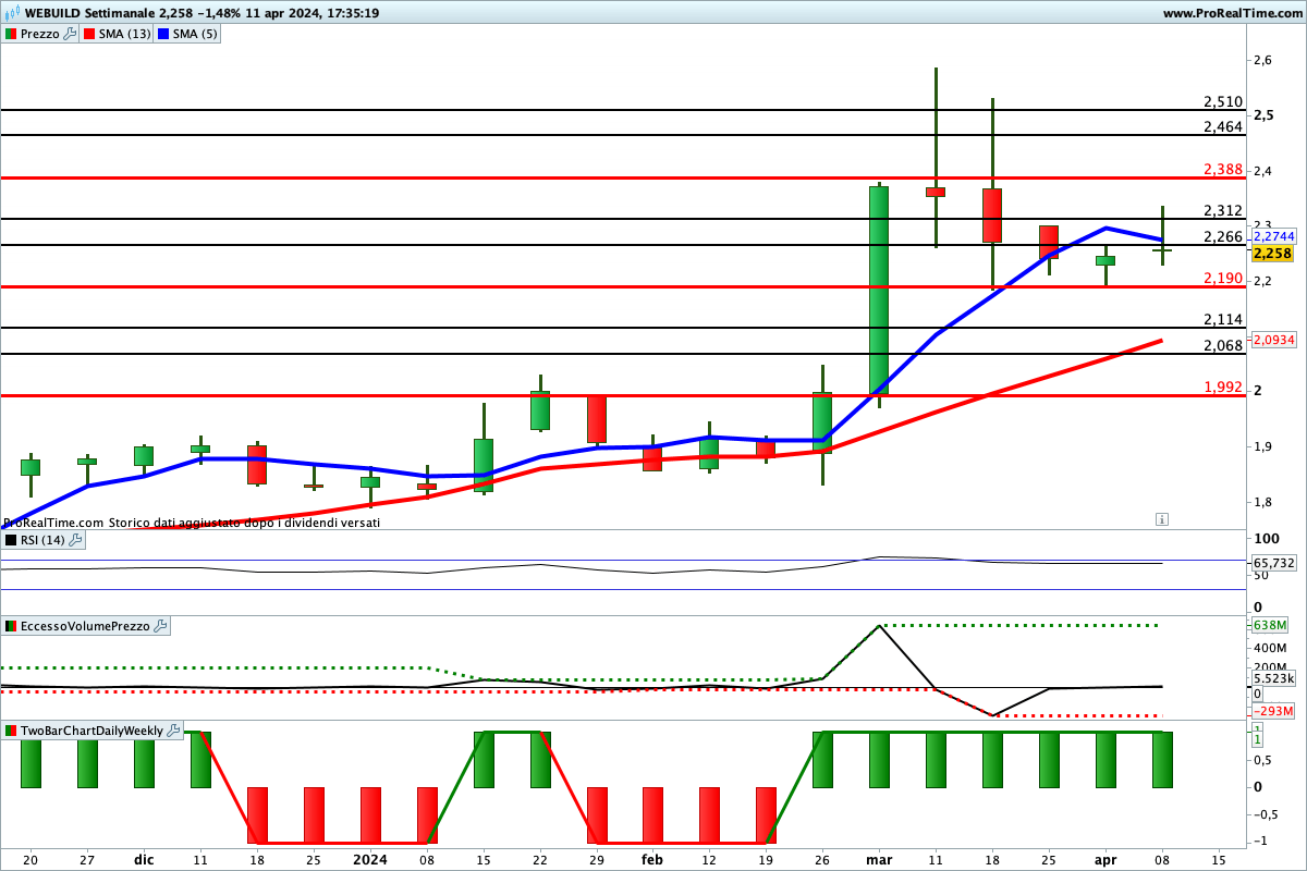 Tutti gli indicatori sono impostati al rialzo sul titolo Webuild